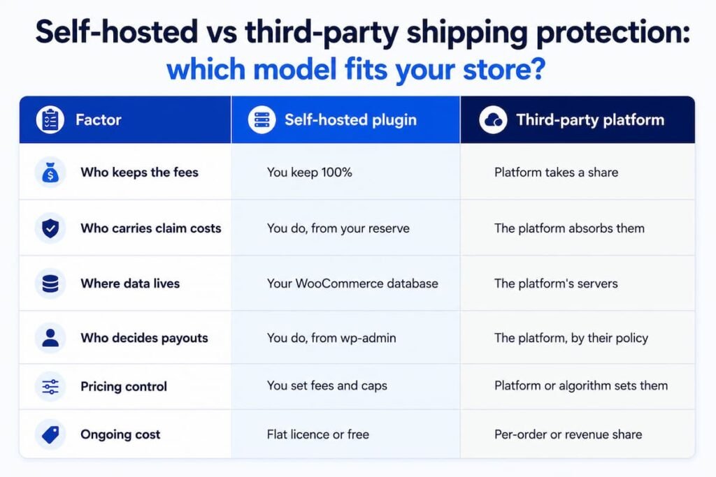 Self-hosted vs third-party shipping protection