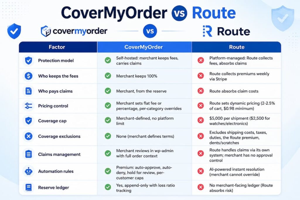 CoverMyOrder vs Route